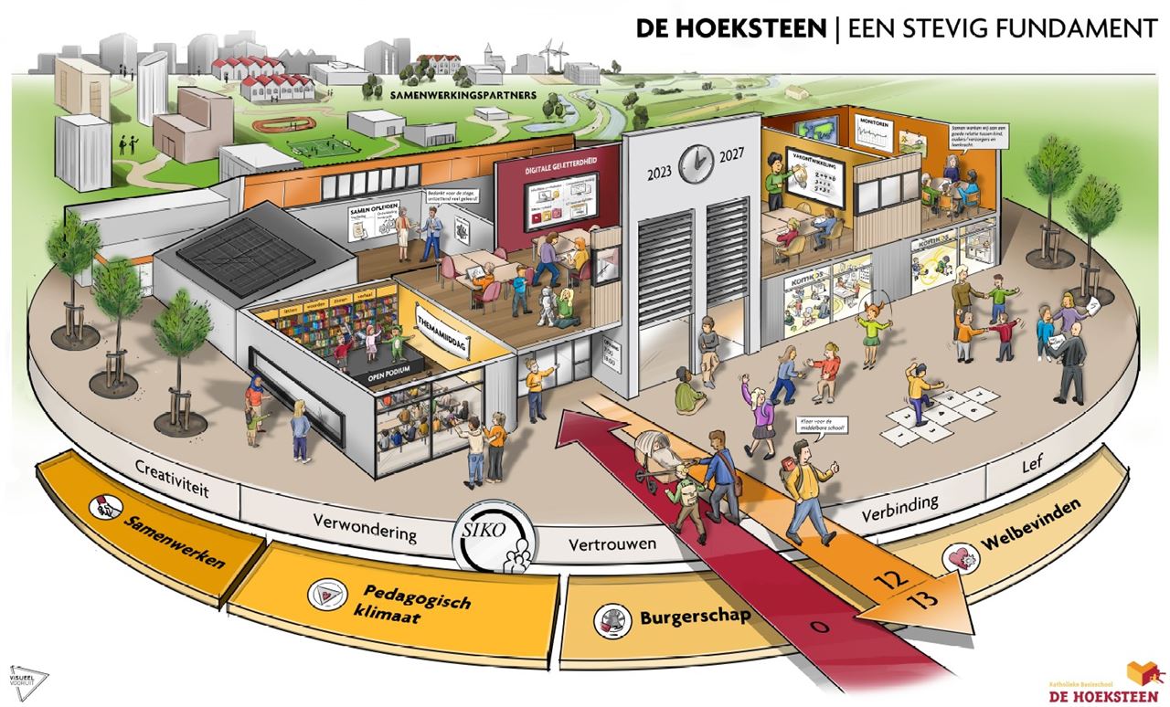 Schoolplan 2023-2027, jaarplan 2025-2026 en het jaarverslag 2024-2025